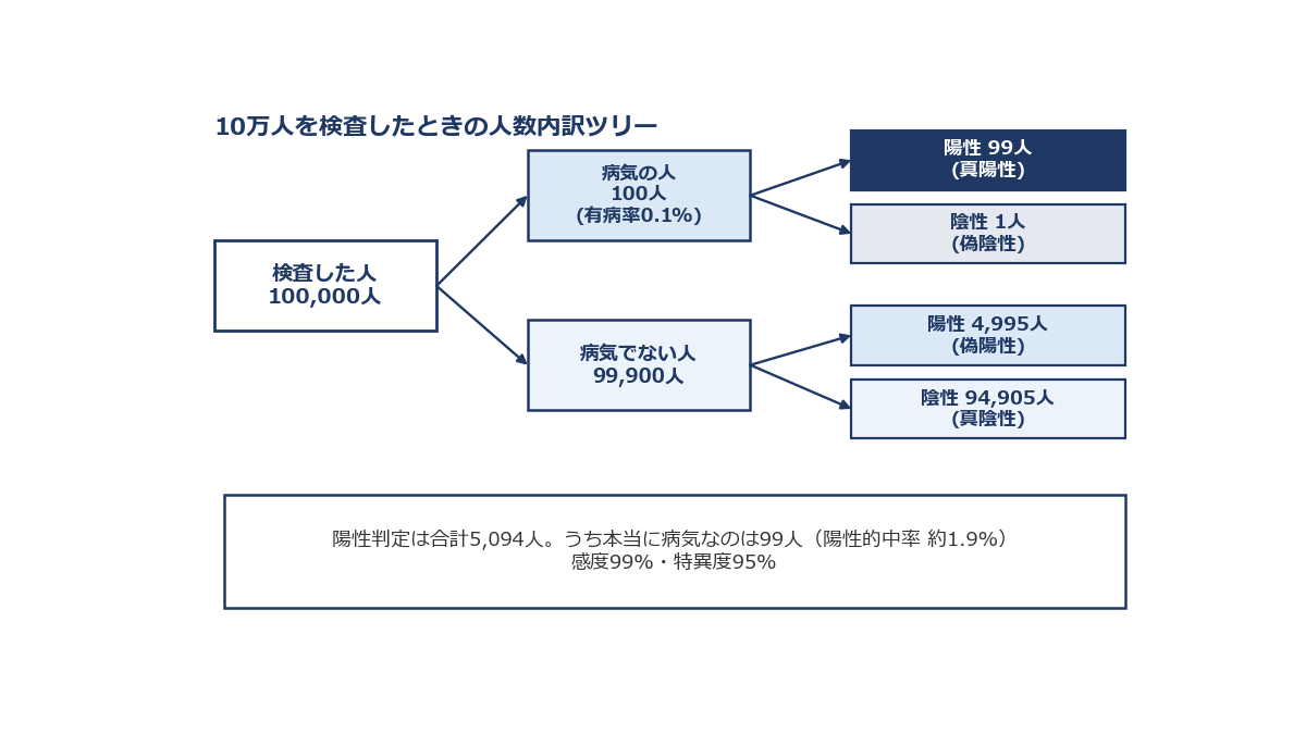陽性判定者のうち本当に病気の人が一部にとどまることを示す、10万人を対象にした人数の内訳図