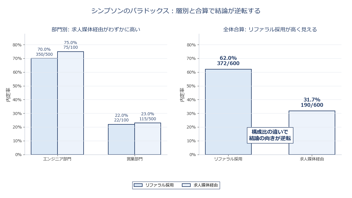 部門別では劣っているのに全体では優れて見える、シンプソンのパラドックスの構造を示す模式図