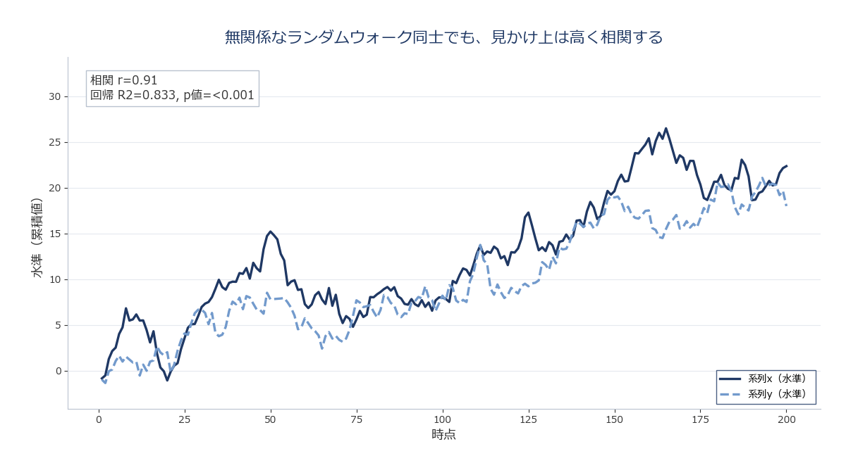 互いに無関係な2本のランダムウォークが、ともに右肩上がりに推移して相関0.91を示している折れ線グラフ