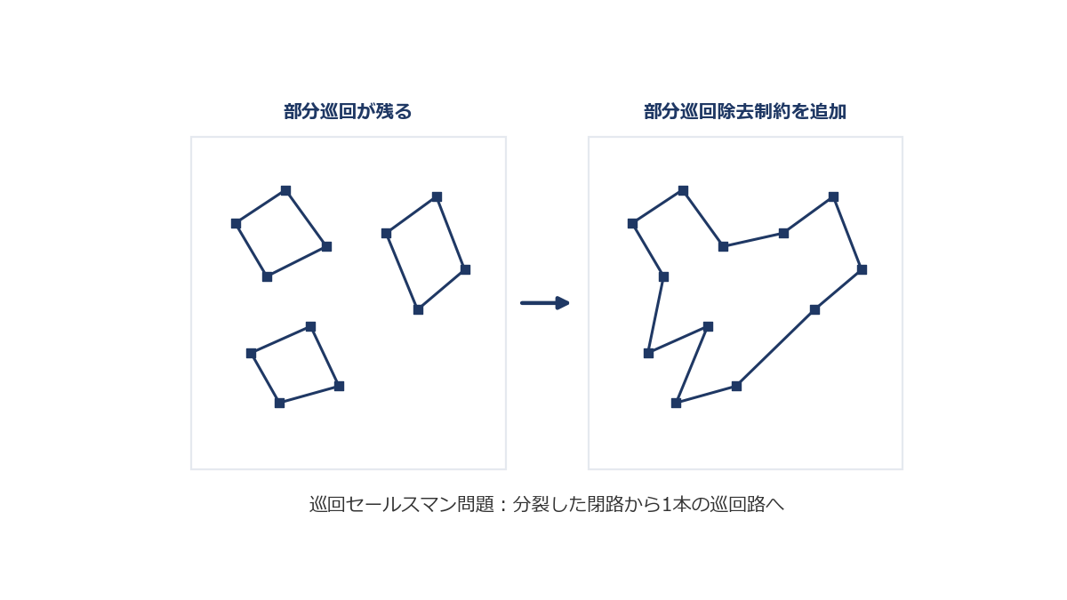 左に複数の小さな輪に分裂した部分巡回の解、右に1つにつながった巡回路を並べ、両者を矢印でつないで制約の追加を表した対比図