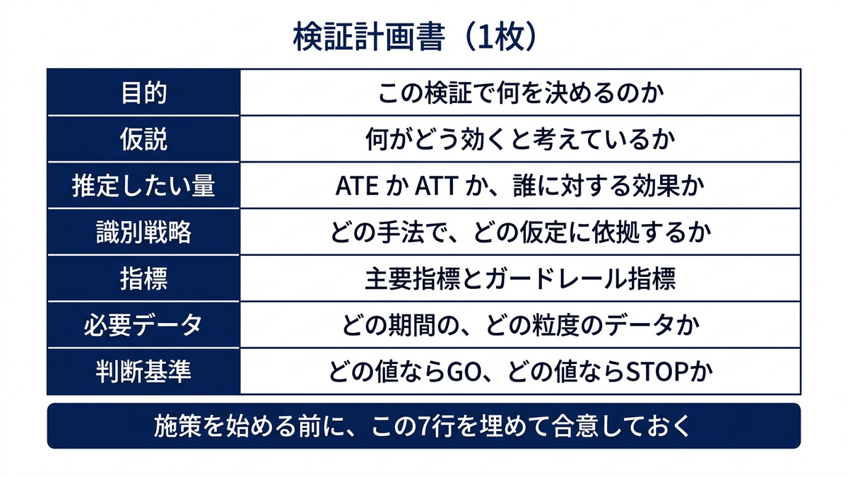 目的・仮説・estimand・識別戦略・指標・必要データ・判断基準という7つの欄が並んだ、1枚の検証計画書のフォーマット