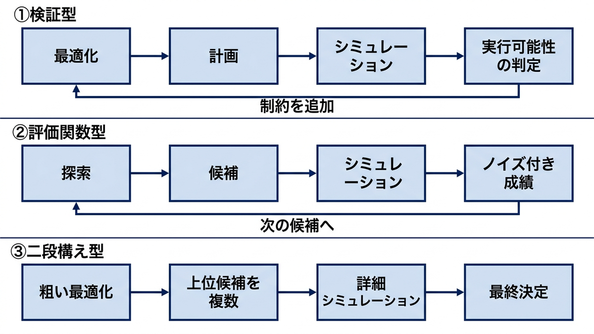 最適化とシミュレーションの併用3類型を表すフロー図