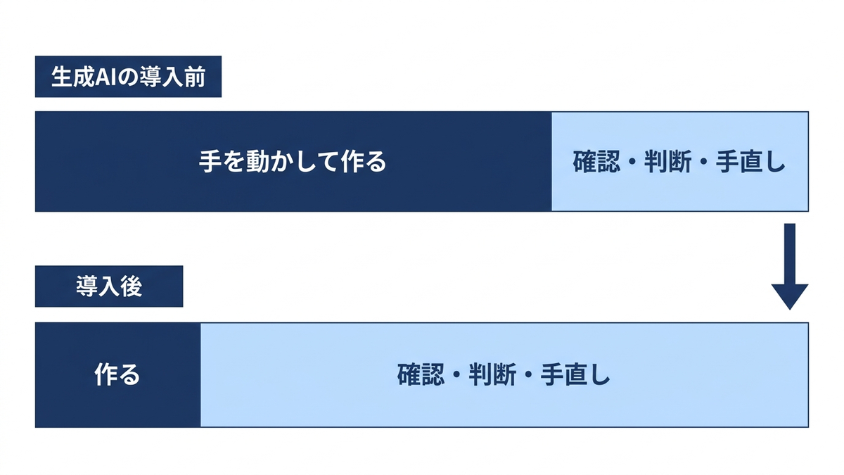「手を動かして作る」時間と「確認・判断・手直し」時間の割合が、生成AI導入の前後でどう変化したかを示す帯グラフ