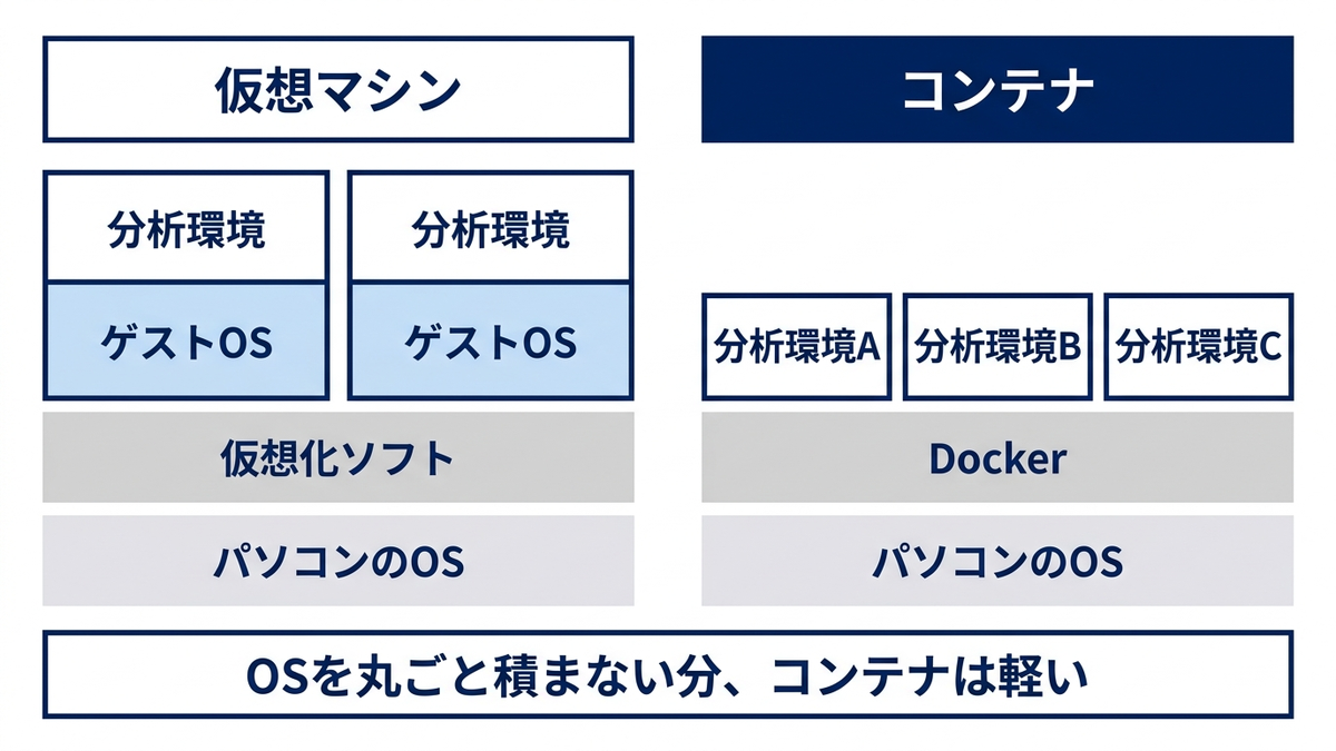 仮想マシンがOSごと複数の重い箱を積み重ねているのに対し、コンテナが1つのOSの上に軽い箱を並べている様子を対比させたイメージ