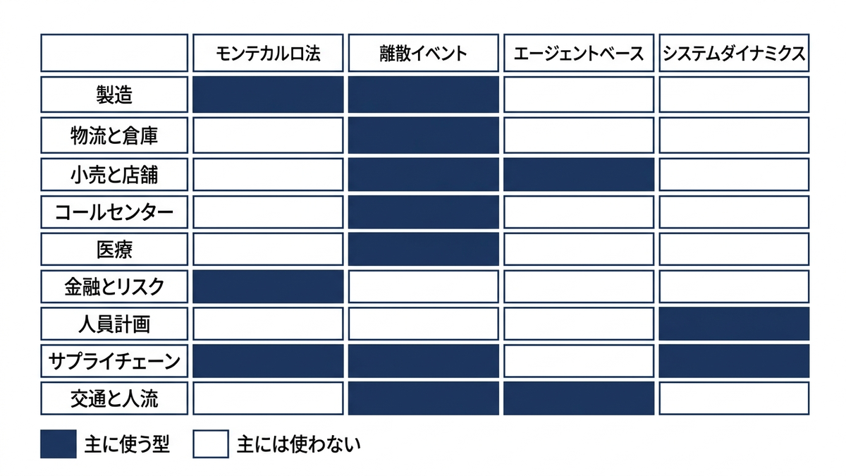 業務領域と4つのモデルの型の対応を表すマトリクス図