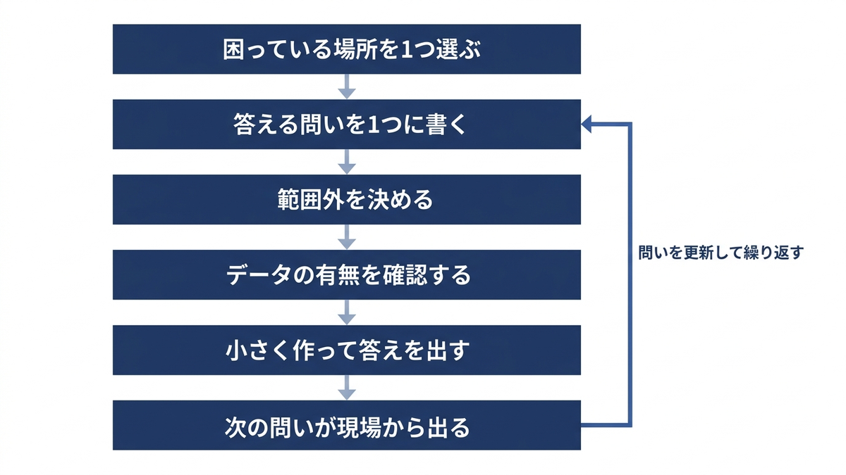 導入の入口を表すフロー図