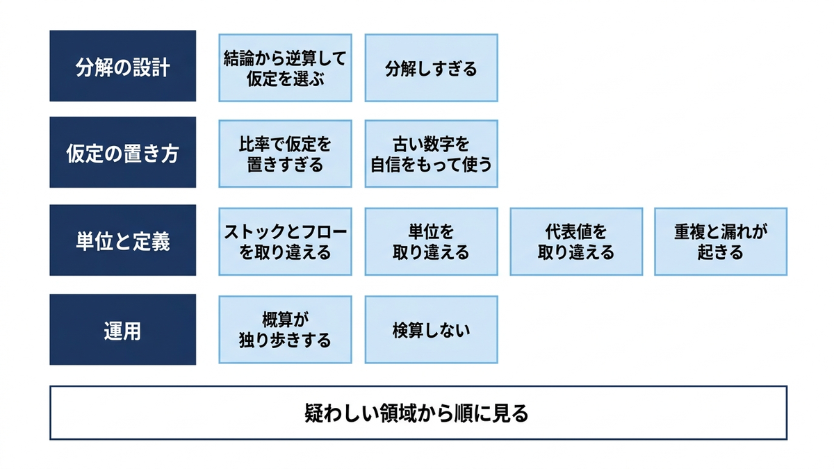 概算が崩れる十の型を原因の位置で四つに分類した図