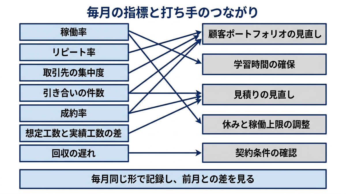 毎月見る指標と打ち手のつながりを示した