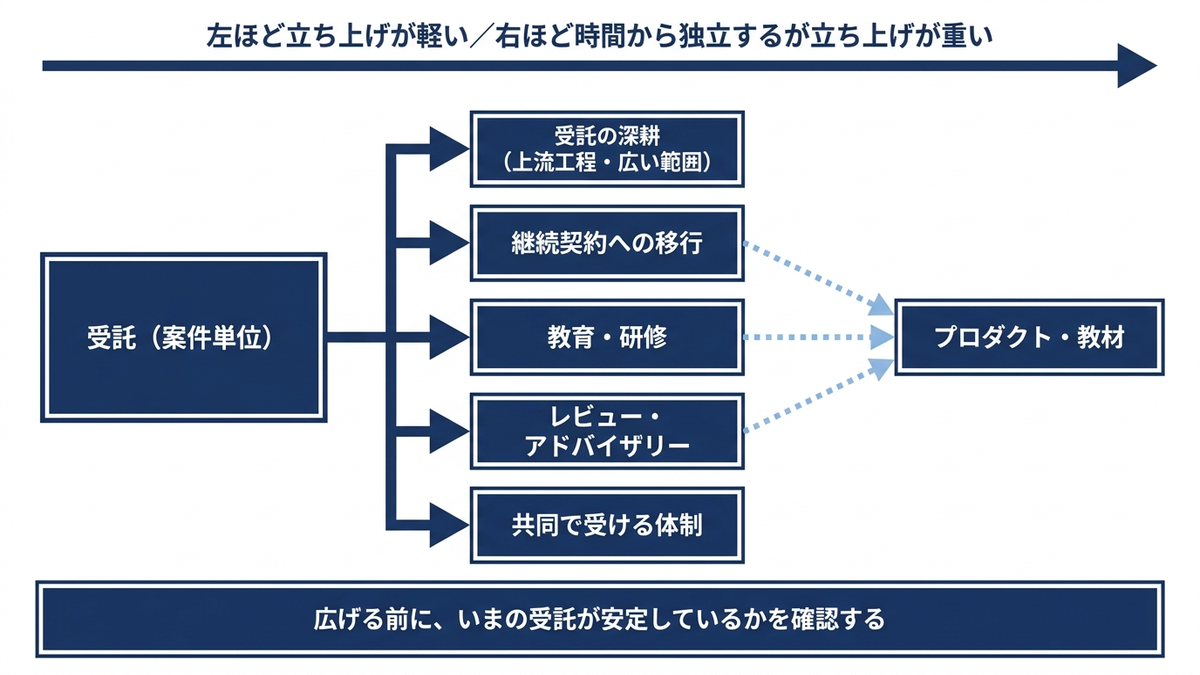 受託を軸とした事業の広げ方を示した