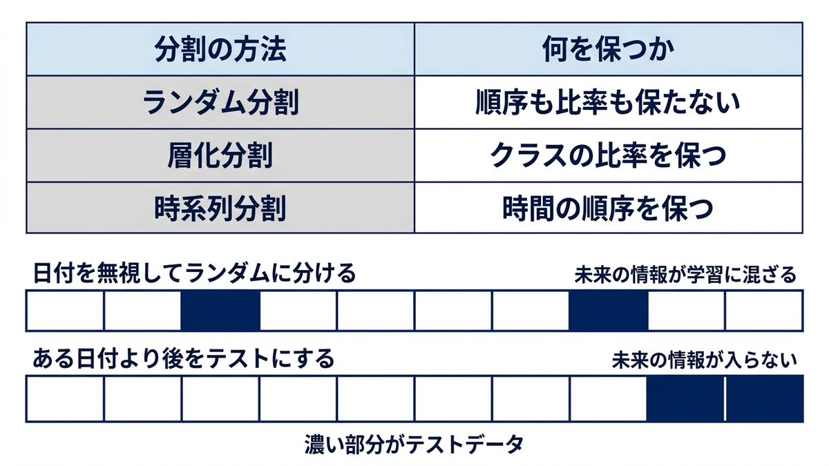 3つのデータ分割方法と、時系列で誤った分割をした場合の対比