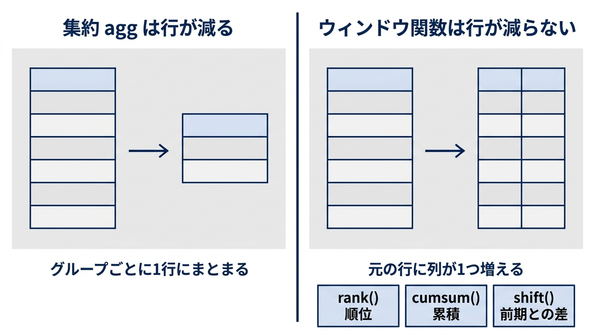 行が減る集約と行が減らないウィンドウ関数の違い