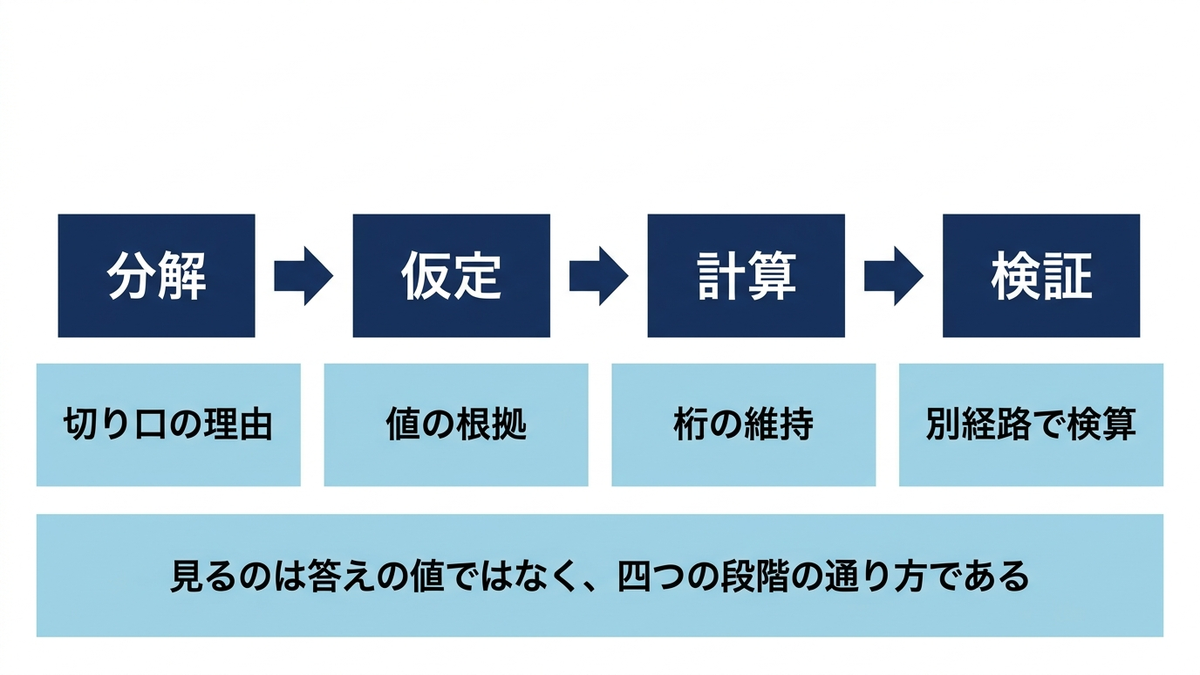 概算力を分解・仮定・計算・検証の四段階で評価する物差し