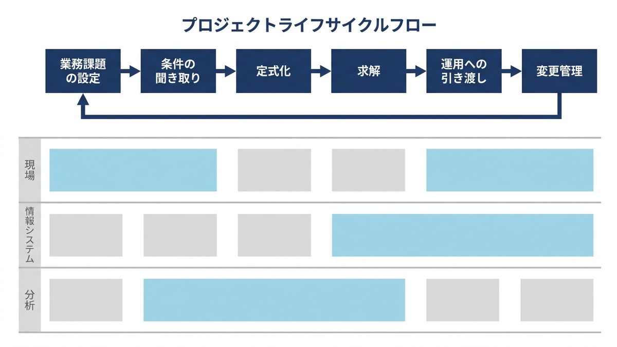 業務課題の設定から、条件の聞き取り、定式化、求解、運用への引き渡し、変更管理までを一巡の流れとして並べ、各段階に関与する三者（現場・情報システム・分析）を対応づけた概念図