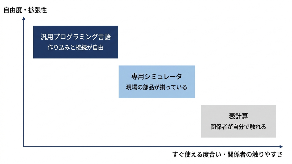 縦軸に「自由度・拡張性」