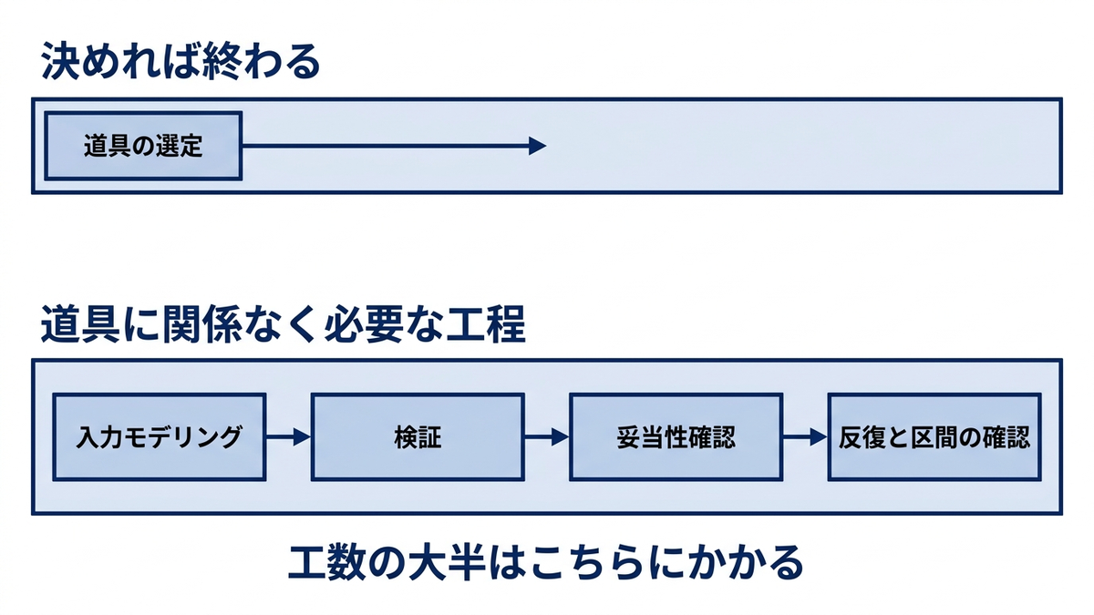 左に「道具の選定」