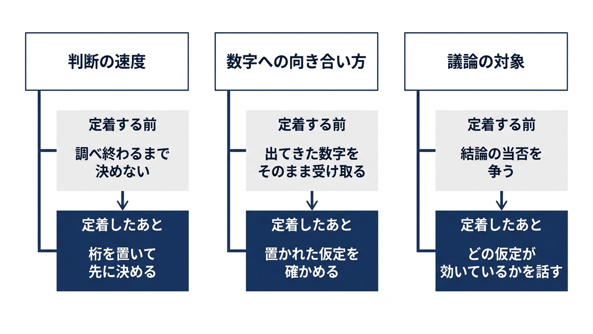 概算が組織に定着したときに変わる三つのこと