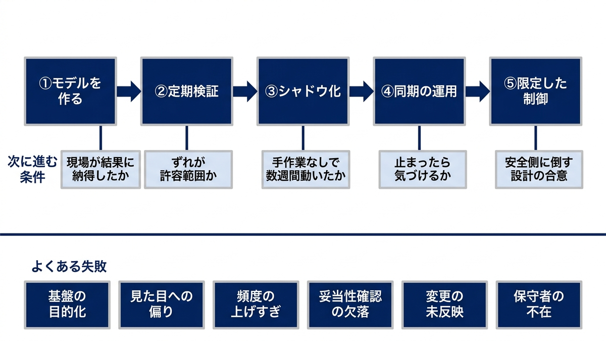段階的な導入の順序と落とし穴を表すフロー図