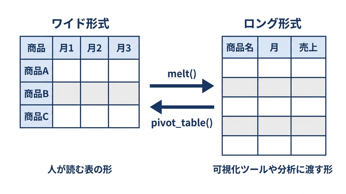ワイド形式とロング形式の表の違いと、meltで往復する関係