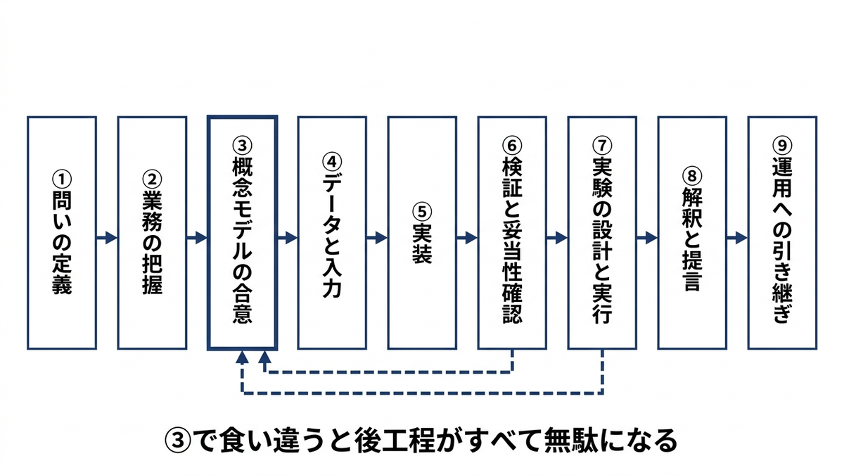 プロジェクトの9段階を左から右へ矢印で並べたフロー図