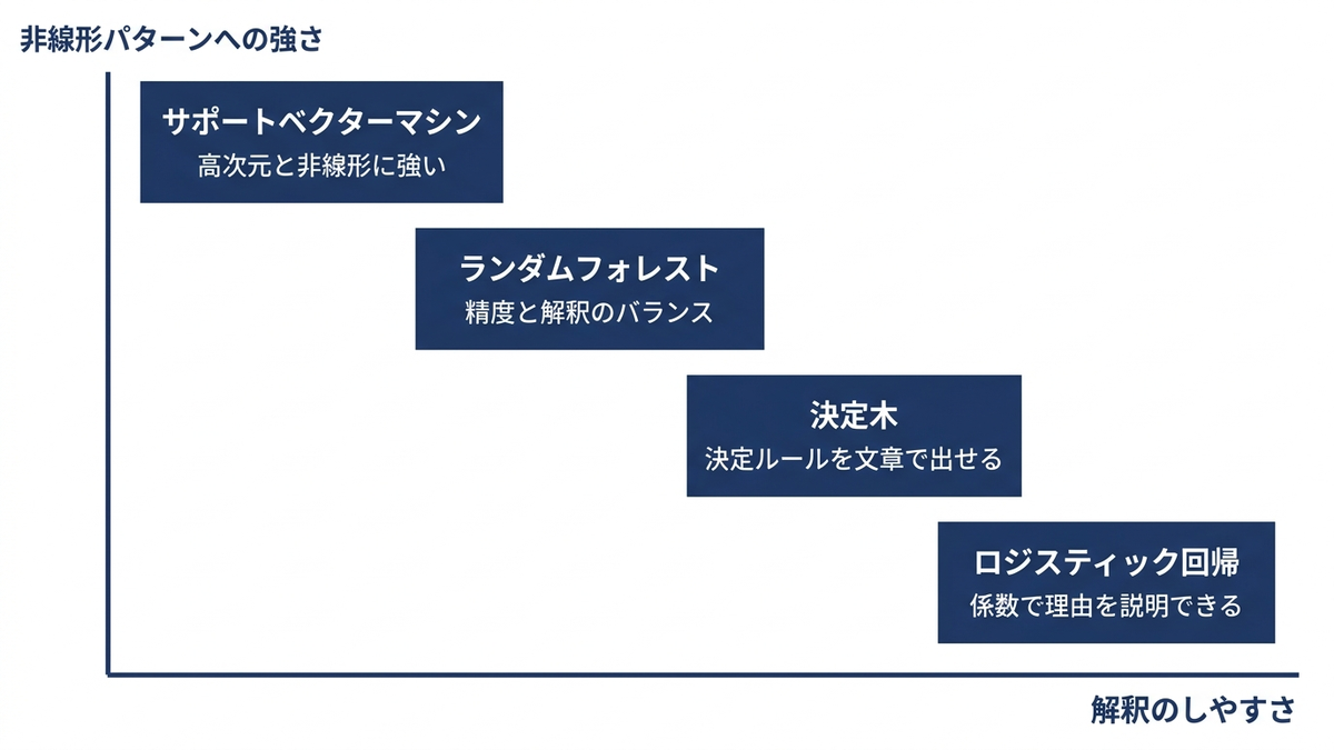 4つの分類アルゴリズムを解釈のしやすさと非線形の強さで配置