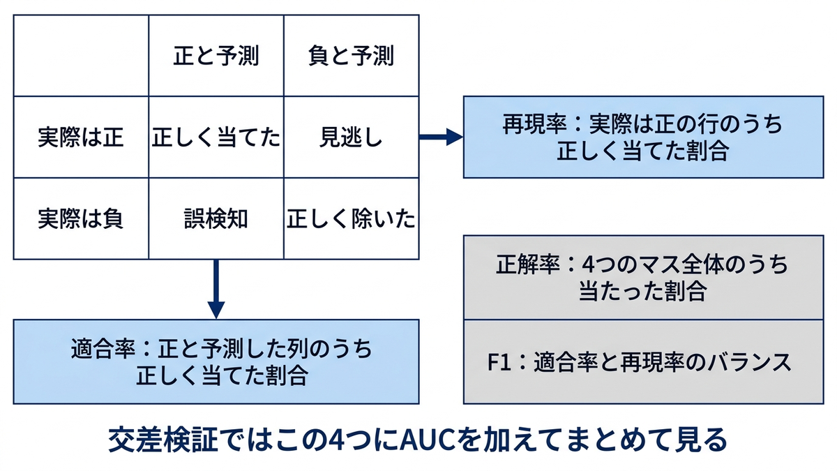 混同行列の4区分と、そこから決まる正解率・適合率・再現率・F1