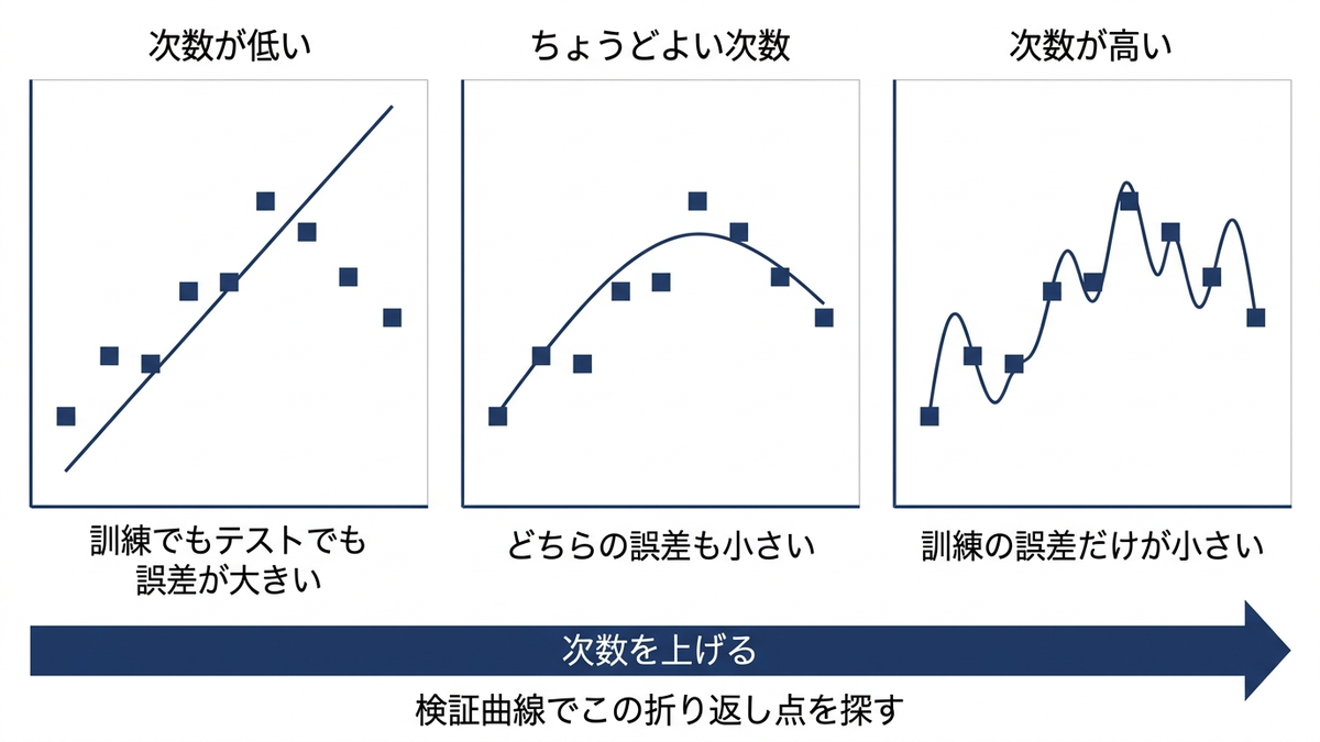 多項式の次数を上げたときの未学習・適合・過学習の3段階