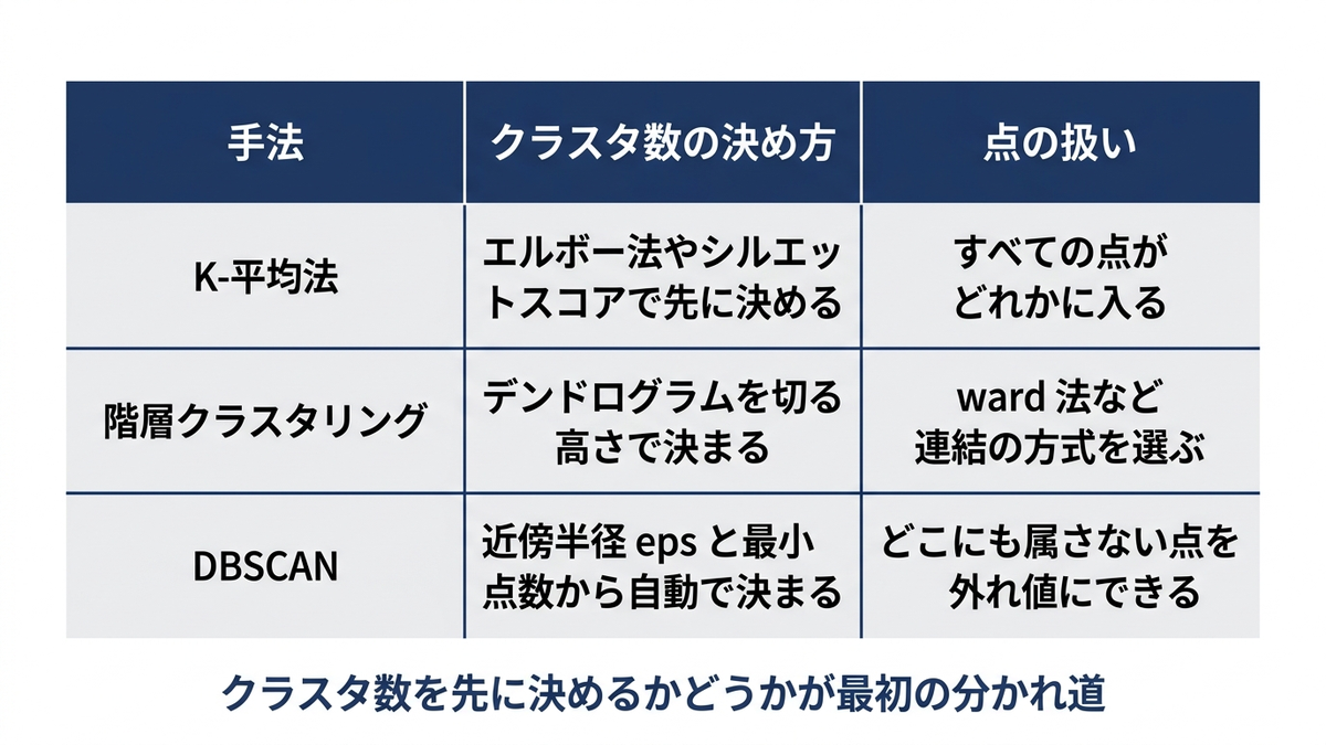 3つのクラスタリング手法の、クラスタ数の決め方と点の扱い