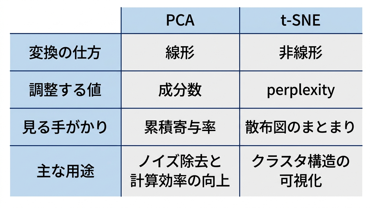 PCAとt-SNEの変換の仕方・調整する値・用途の比較表