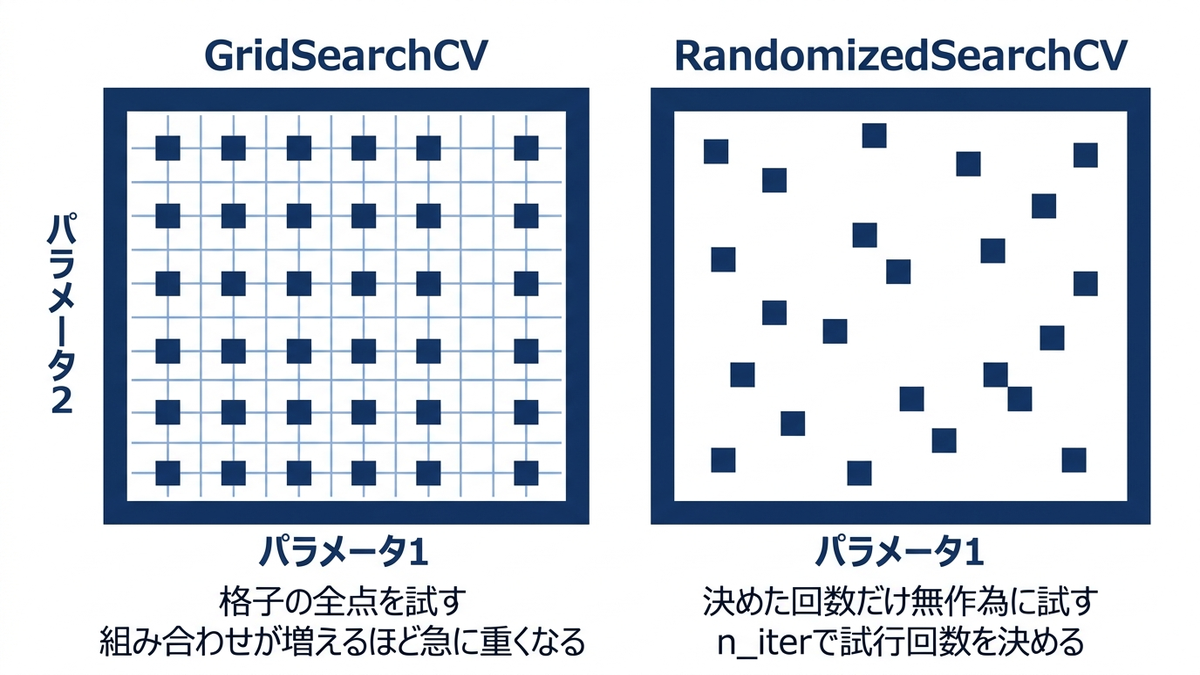 グリッドサーチとランダムサーチの探索点の並び方の違い