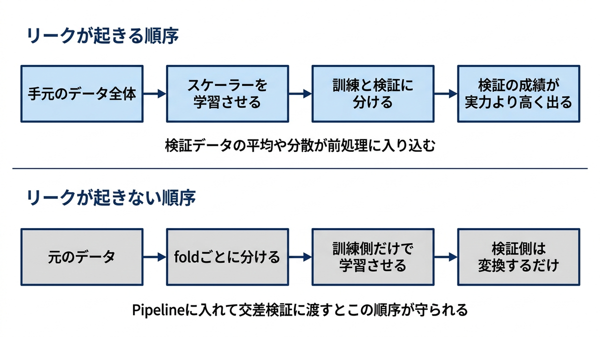 リークが起きる前処理の順序と、起きない順序の対比