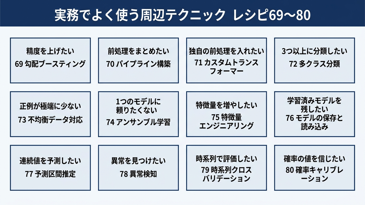 レシピ69から80を、やりたいことから引くための索引表