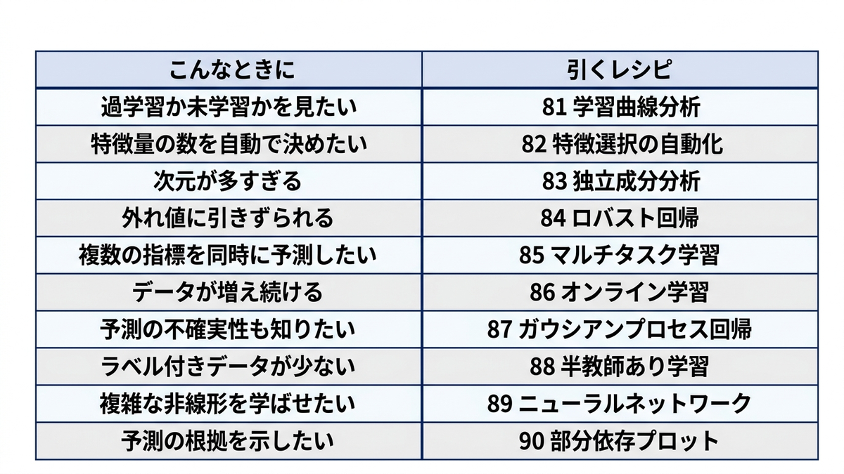 レシピ81から90を、困っている状況から引くための一覧