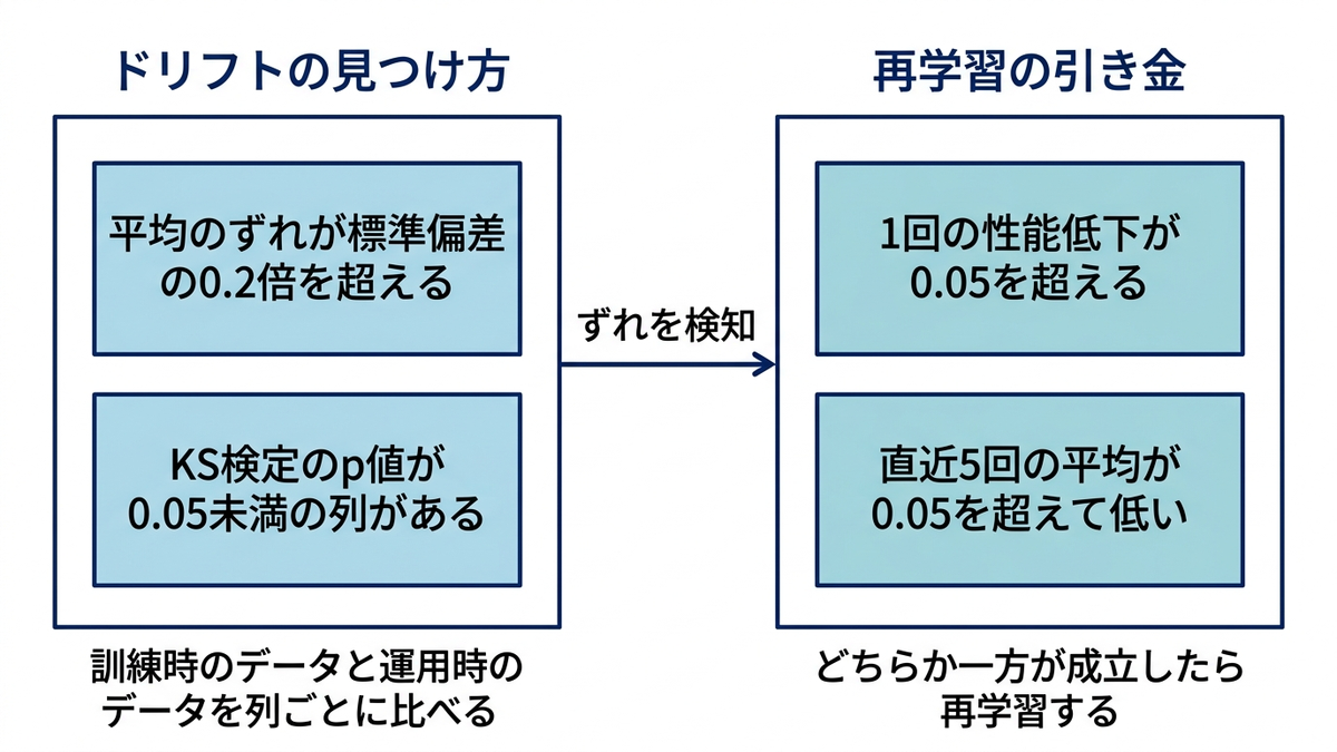 ドリフト検出の2つの見方と、再学習を判断する2つの条件