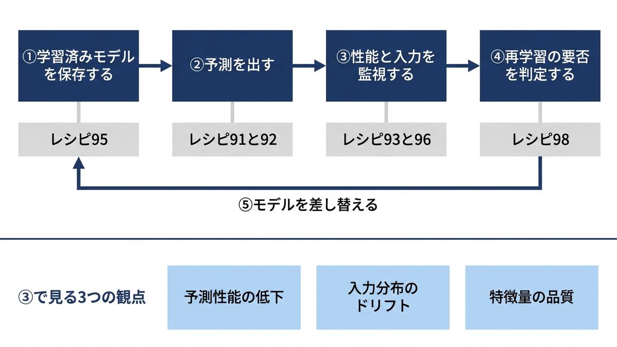 保存・予測・監視・再学習判定を回す運用のループ図