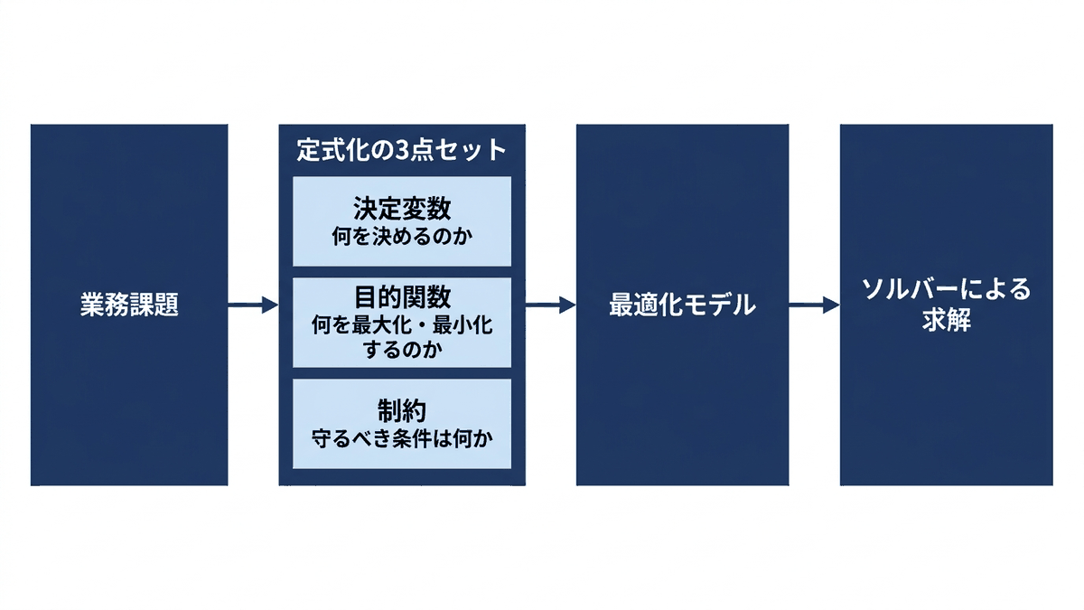 業務課題から定式化の3点セットを経て最適化モデルとソルバーによる求解に至るプロセス図