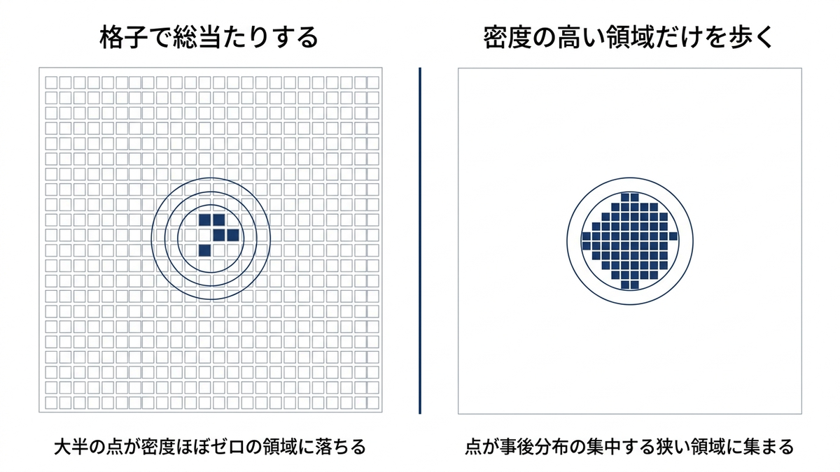 格子で総当たりする方法と、事後密度の高い領域だけを歩く方法の比較