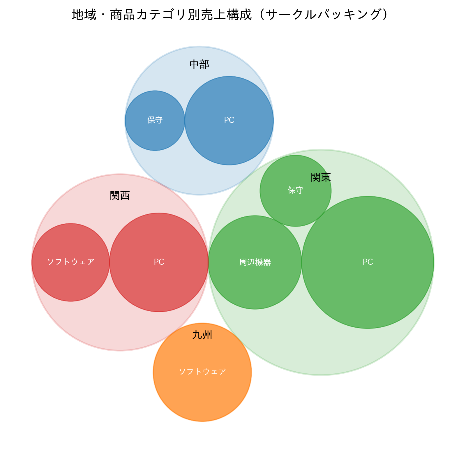 サークルパッキングの実行結果