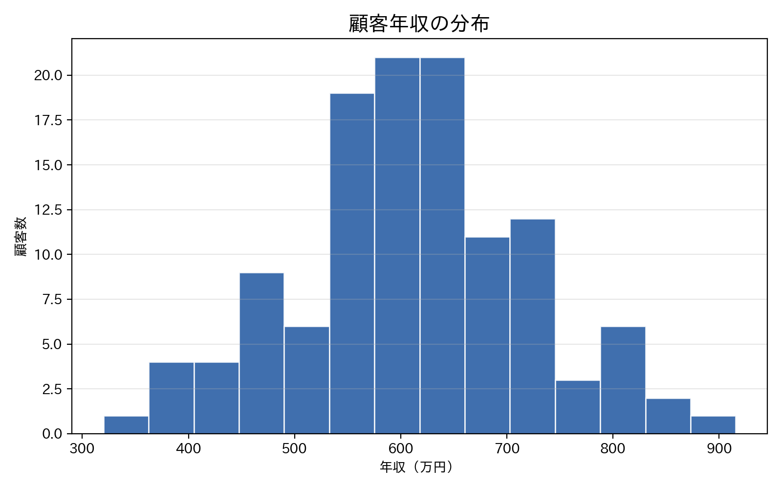 ヒストグラムの実行結果