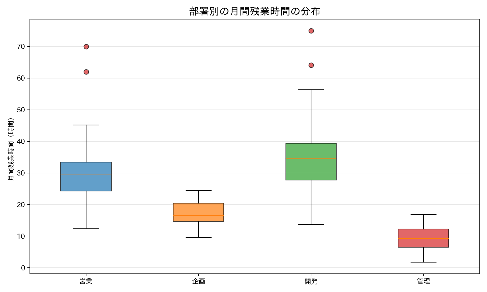箱ひげ図の実行結果