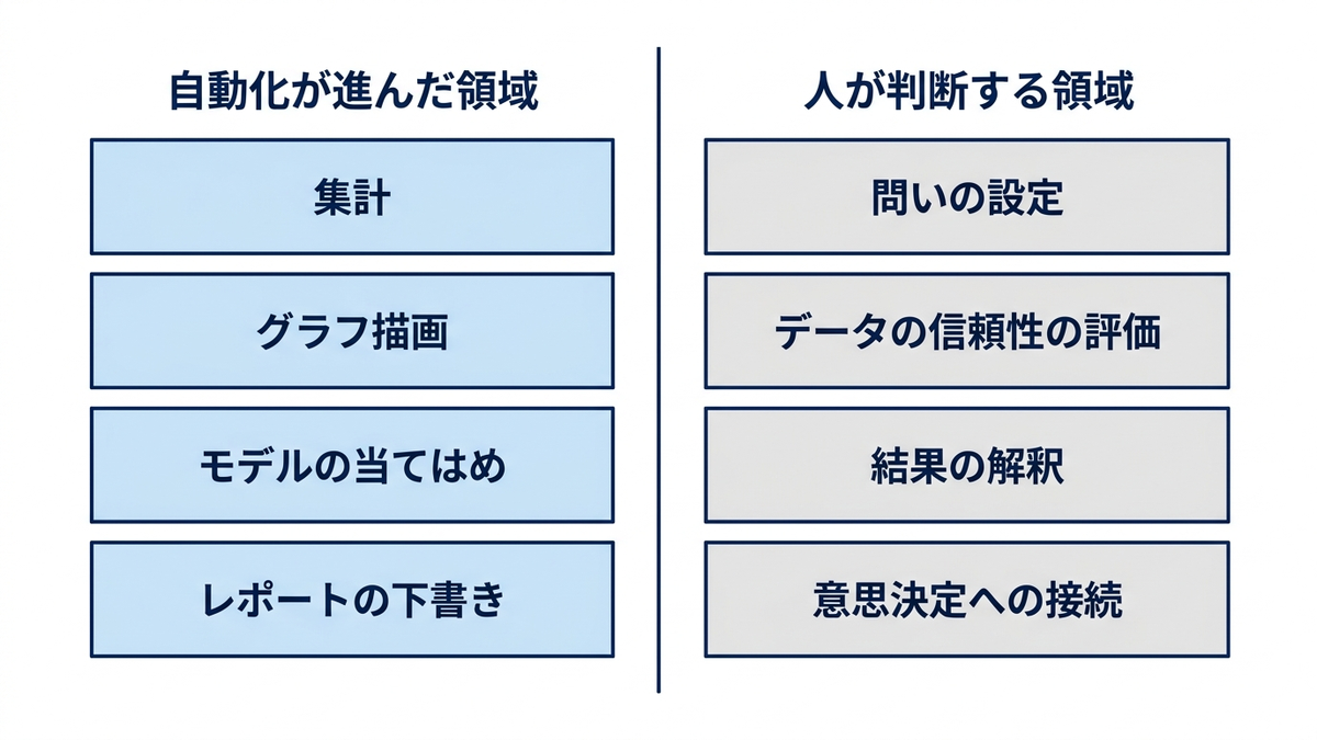 分析の「作業」は自動化されても「判断」には統計リテラシーが必要であることを示す対比イメージ