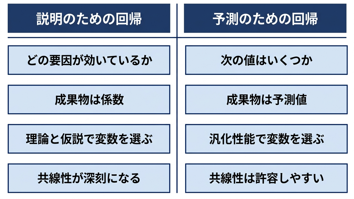 「説明のための回帰」と「予測のための回帰」の目的・作法の違いを対比した図