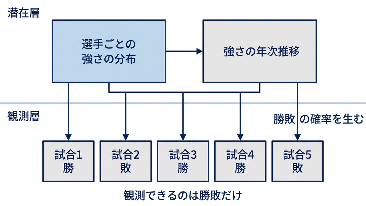 観測できる勝敗の背後に、選手ごとの強さの分布とその年次推移という潜在変数を置く構造