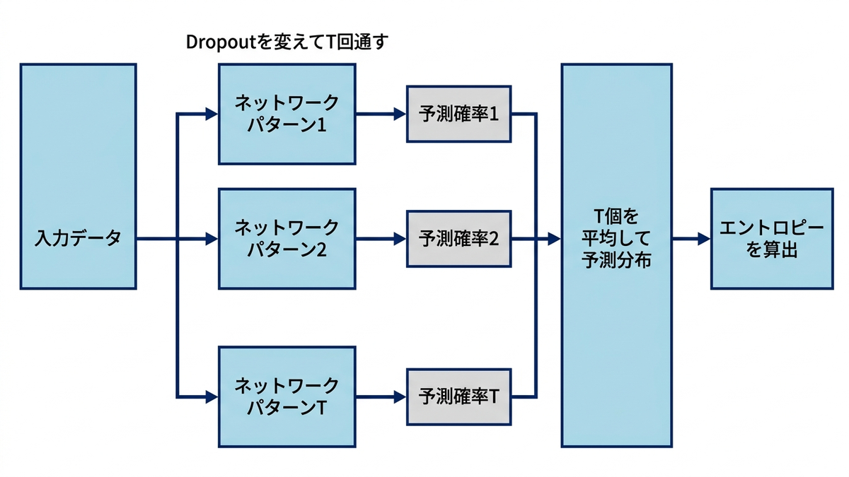 同じ入力をDropoutパターンの異なるネットワークにT回通し、平均して予測分布とエントロピーを得るMC Dropoutの流れ