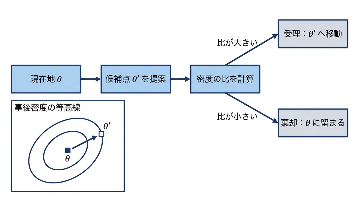 現在地から候補点を提案し、密度の比で受理または棄却を決めるメトロポリス・ヘイスティングス法の1ステップ