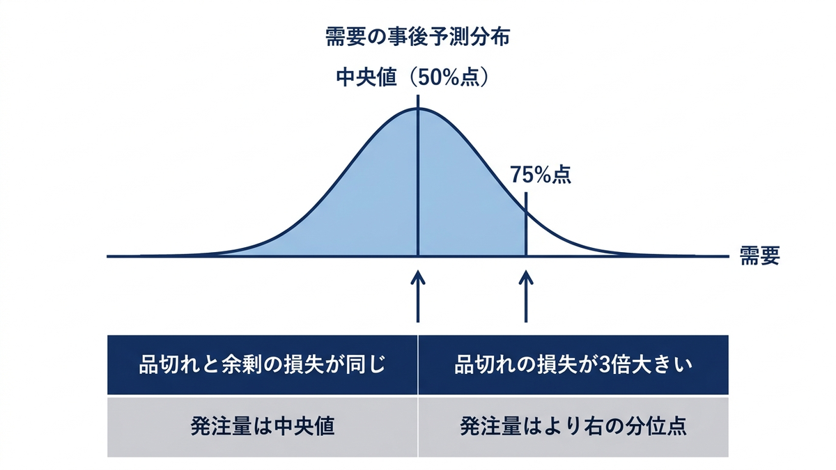 損失の非対称性に応じて、最適な発注量が事後予測分布のどの分位点に移るかを示した図