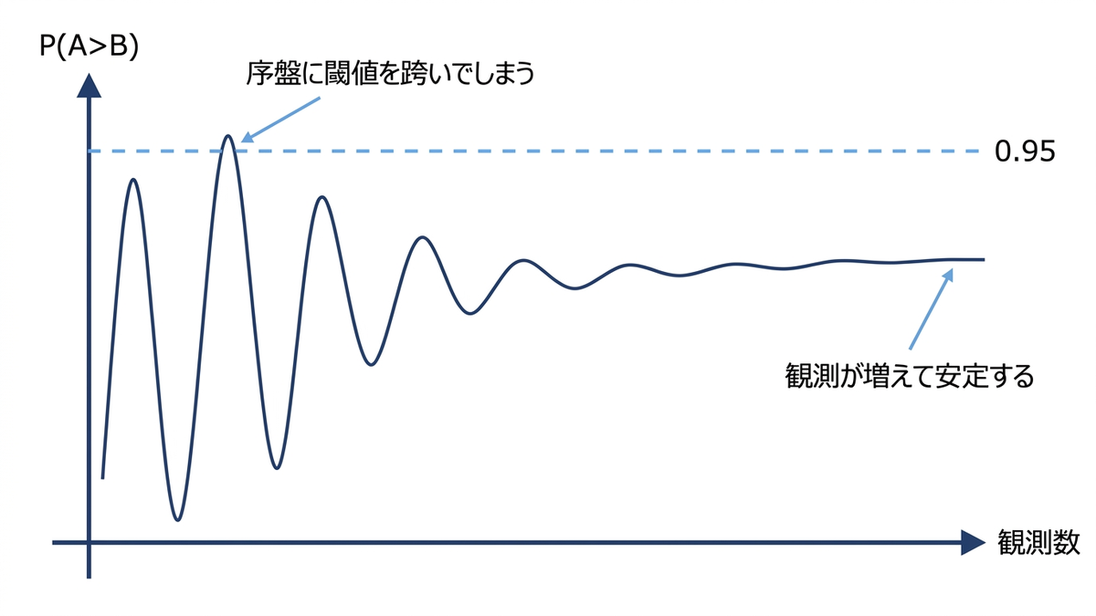 観測数が増えるにつれてP(A>B)が揺れながら0.95の閾値の上へ収束していく様子