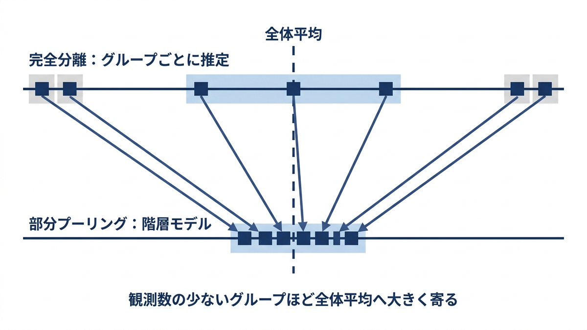 完全分離の推定値と部分プーリングの推定値。観測数の少ないグループほど全体平均へ大きく寄る
