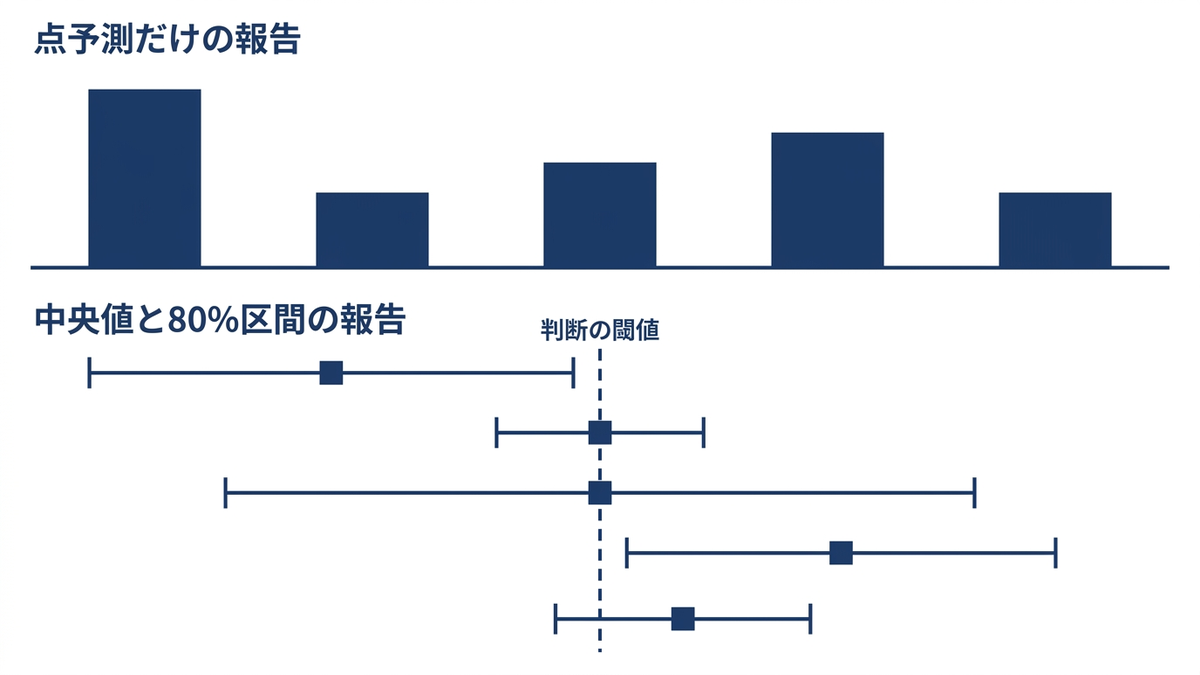 点予測だけの報告と、中央値と80%区間による報告の比較