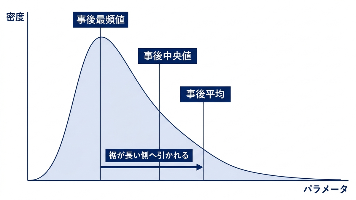 右に歪んだ事後分布の上で、事後最頻値・事後中央値・事後平均が異なる位置に立つことを示した図