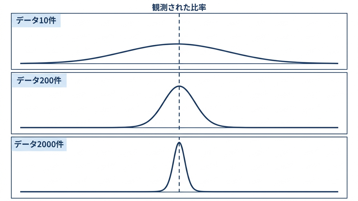 データ量が10件・200件・2000件と増えるにつれて事後分布が細くなっていく様子